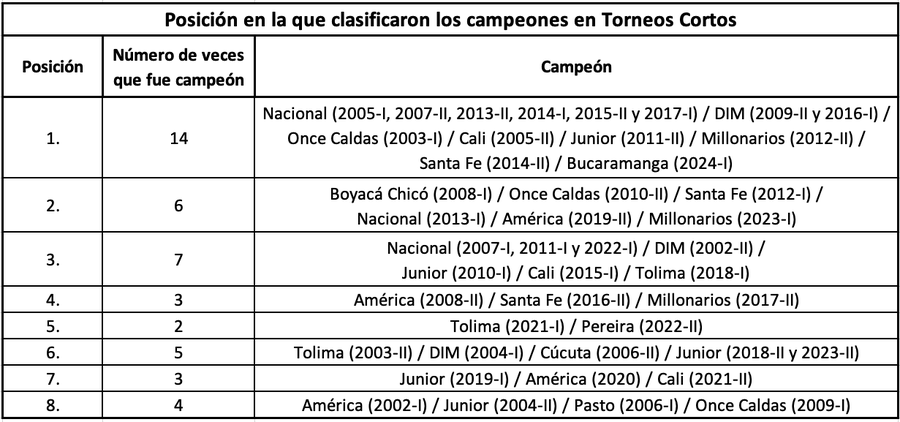 Torneos cortos en el FPC | @ValderramaFeli.