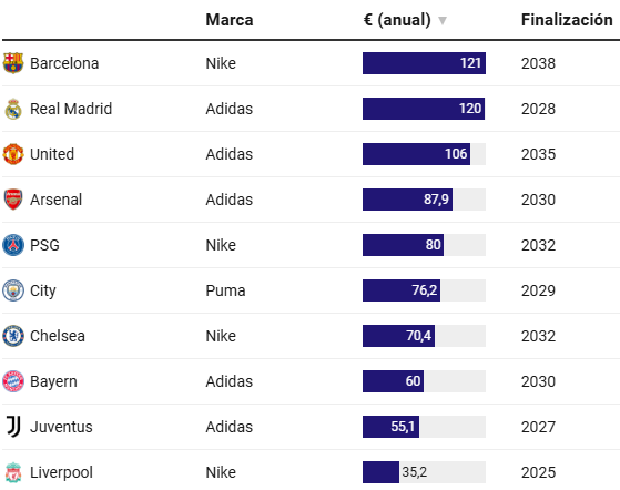 Real Madrid vs Barcelona: ¿Quién tiene el mejor contrato de patrocinio?