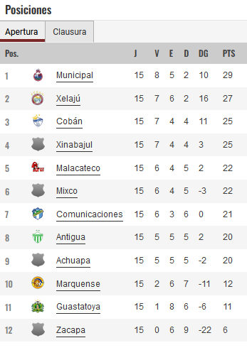 Tabla de posiciones de la Liga de Guatemala. Claro Sports