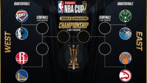 Warriors dominan y Mavs se meten como comodín: Así quedan los cuartos de final de la Copa NBA 2024