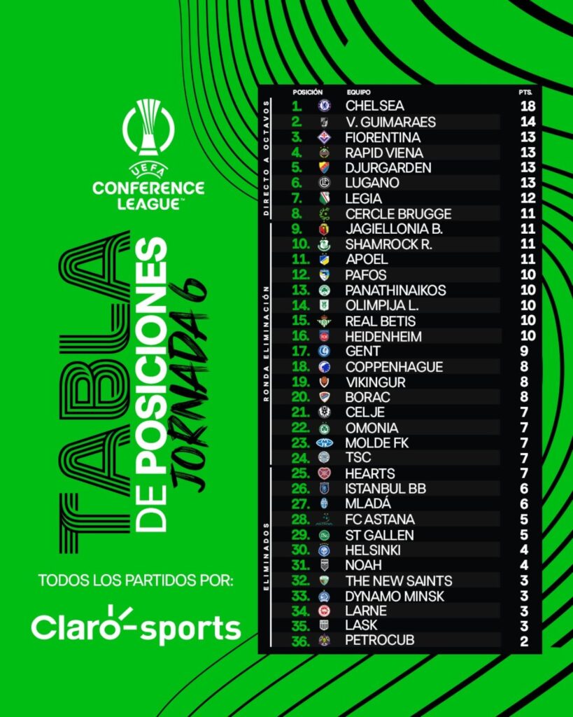 Tabla de Posiciones Fase Liga UEFA Conference League 2024-25