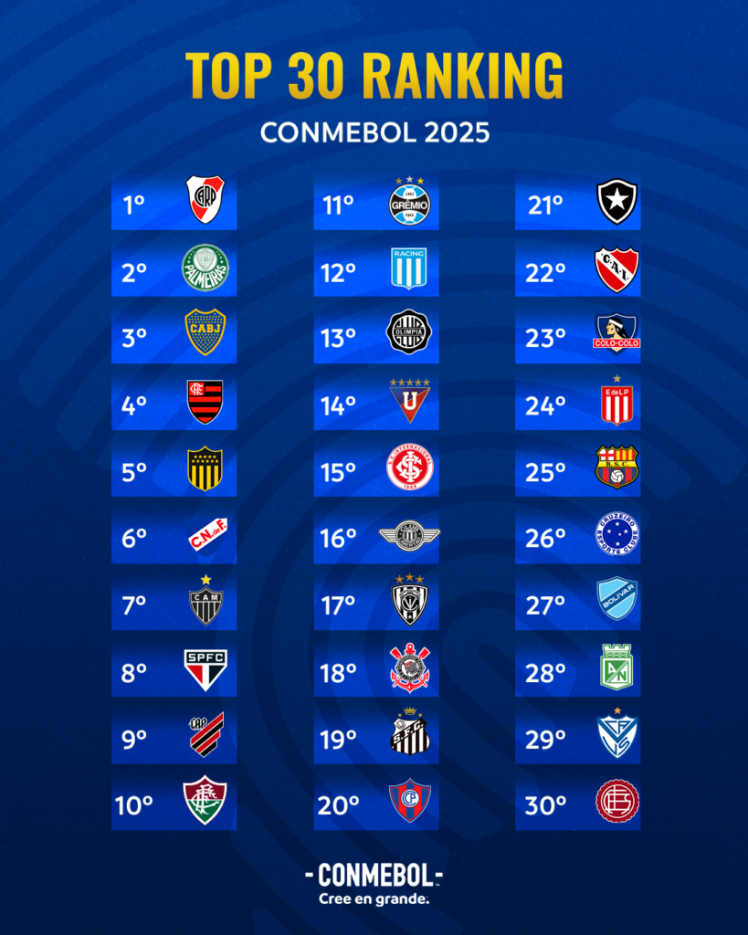 Ranking de los mejores clubes de Sudamérica / Foto: Conmebol