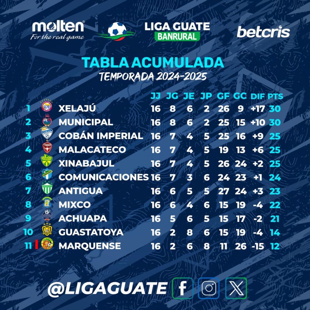 Tabla de posiciones acumulada Liga Nacional Guatemala 2024-2025