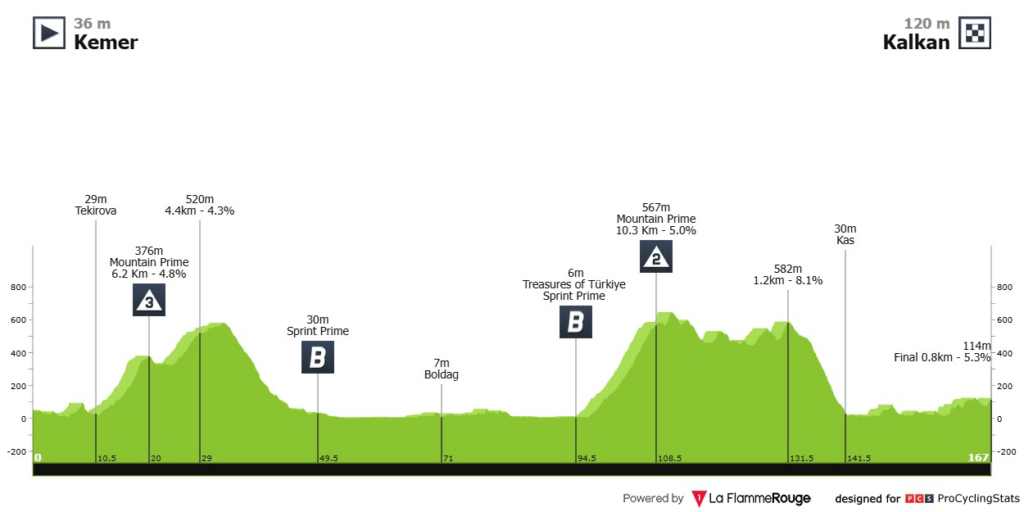 Segunda etapa del Tour de Turquía.