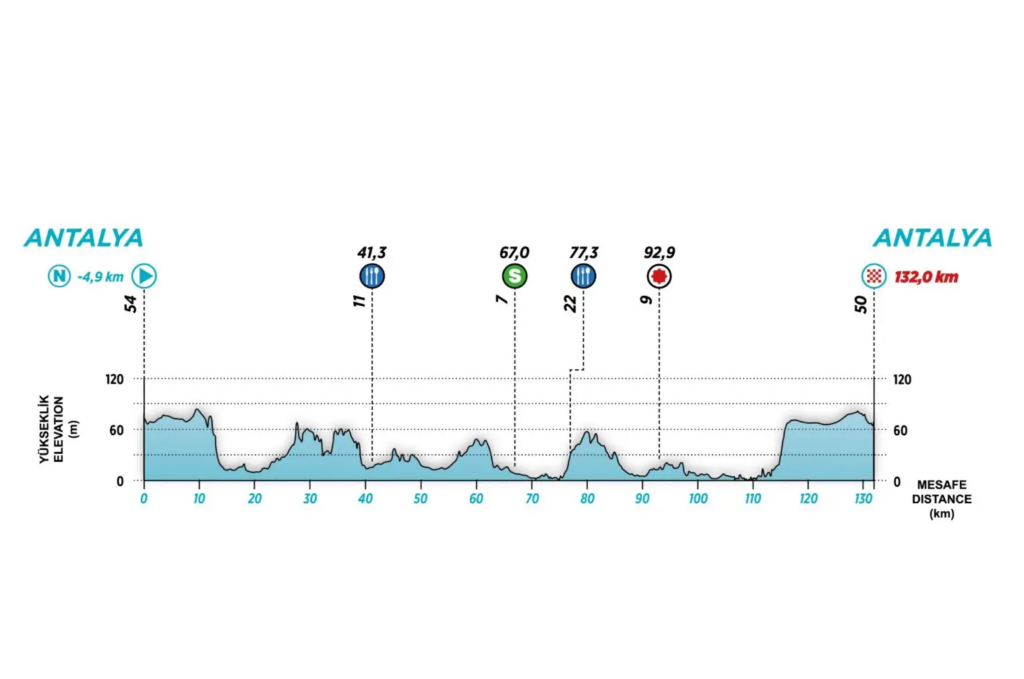 Primera etapa del Tour de Turquía.