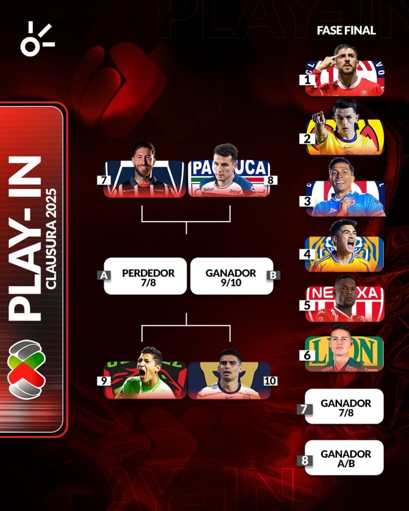 Así se juega la Liguilla del Clausura 2025