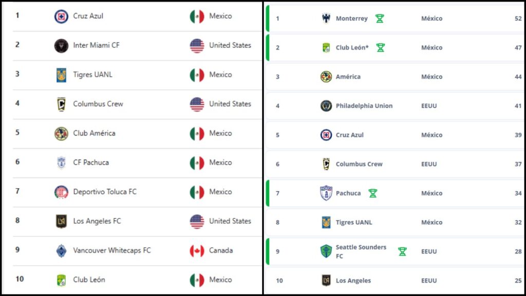 Rankings de Concacaf y FIFA