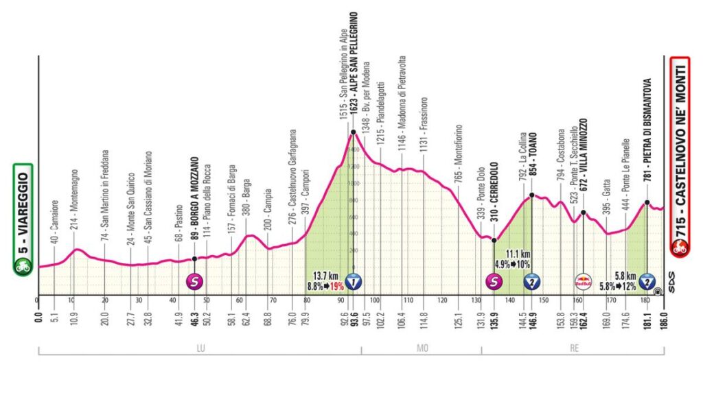 Giro de Italia: Etapa 11 recorrido 2025