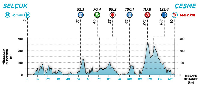 Etapa 7 del Tour de Turquía.