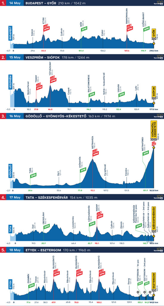 Etapas del Tour de Hungría. | Foto: https://tdh.hu